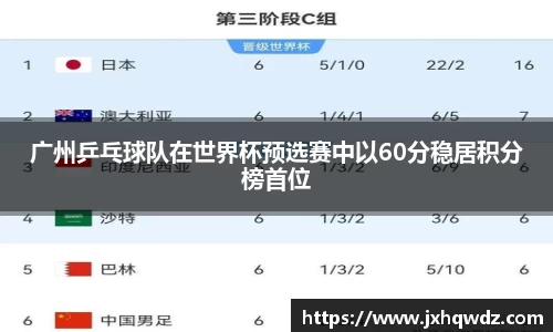 广州乒乓球队在世界杯预选赛中以60分稳居积分榜首位
